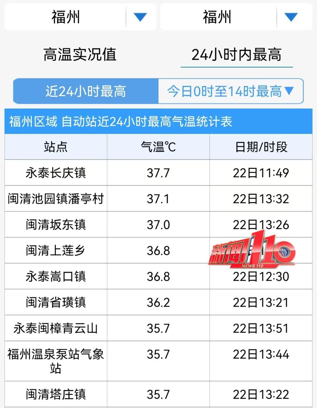 太刺激！直冲37.7℃！然后一秒天黑！福州人下班快回家！