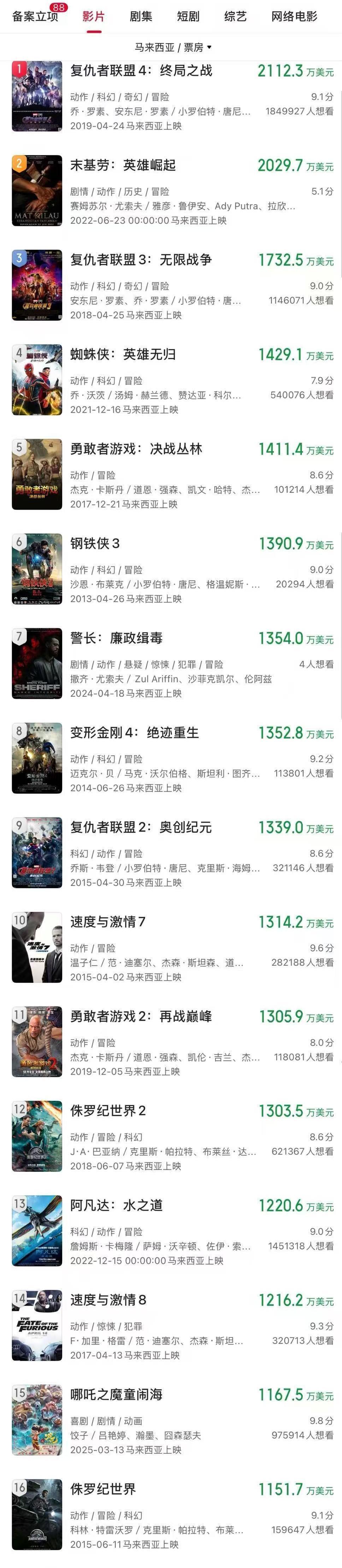 《哪吒2》进入马来西亚影史票房榜前15 《哪吒2》进入马来西亚影史票房榜前15