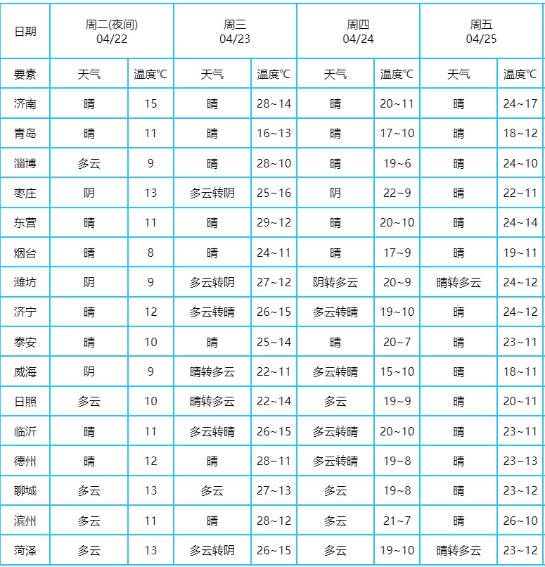 冷空气活动频繁！山东气温起伏明显，南北风转换频繁