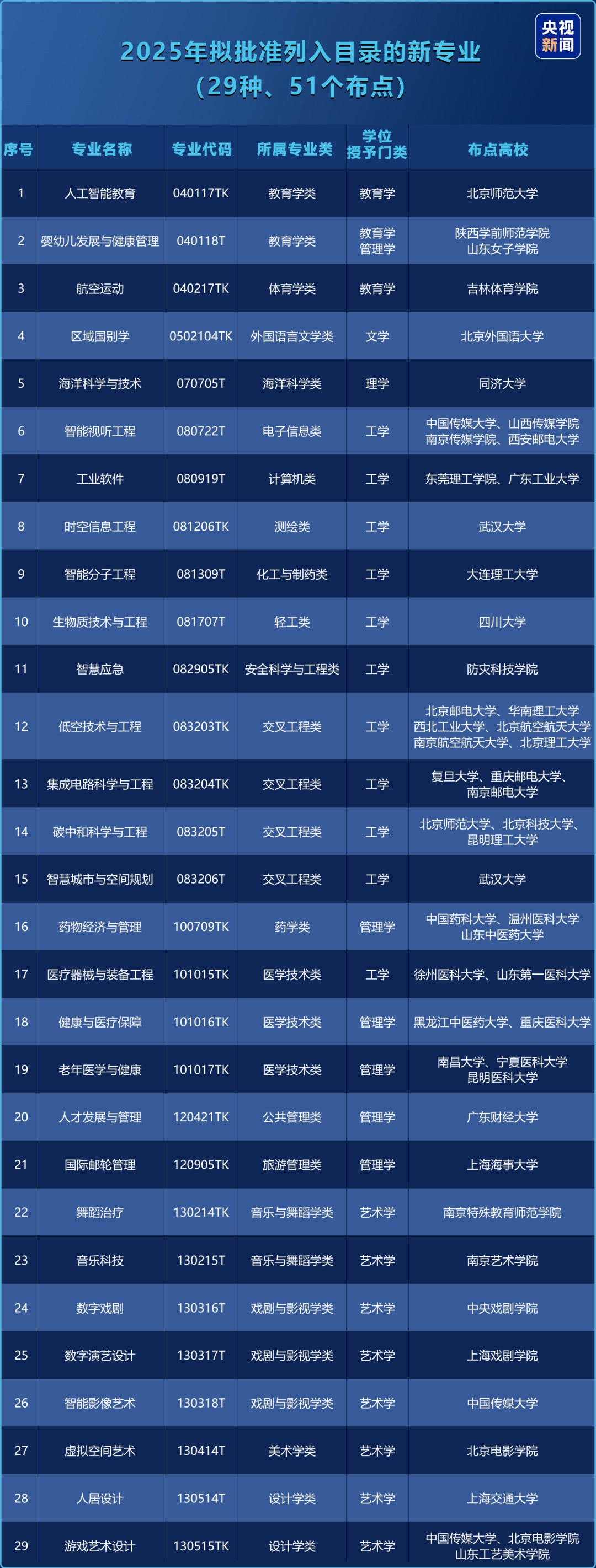 今年起，新增29种本科专业！