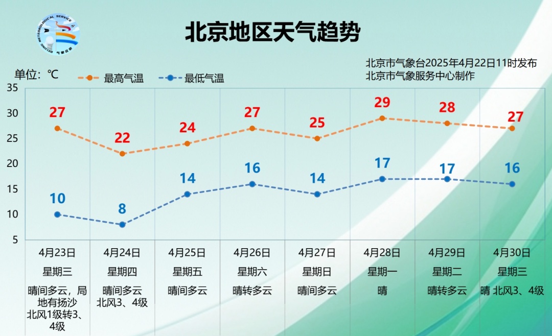 北风来袭！北京明天午后阵风六七级，局地有扬沙