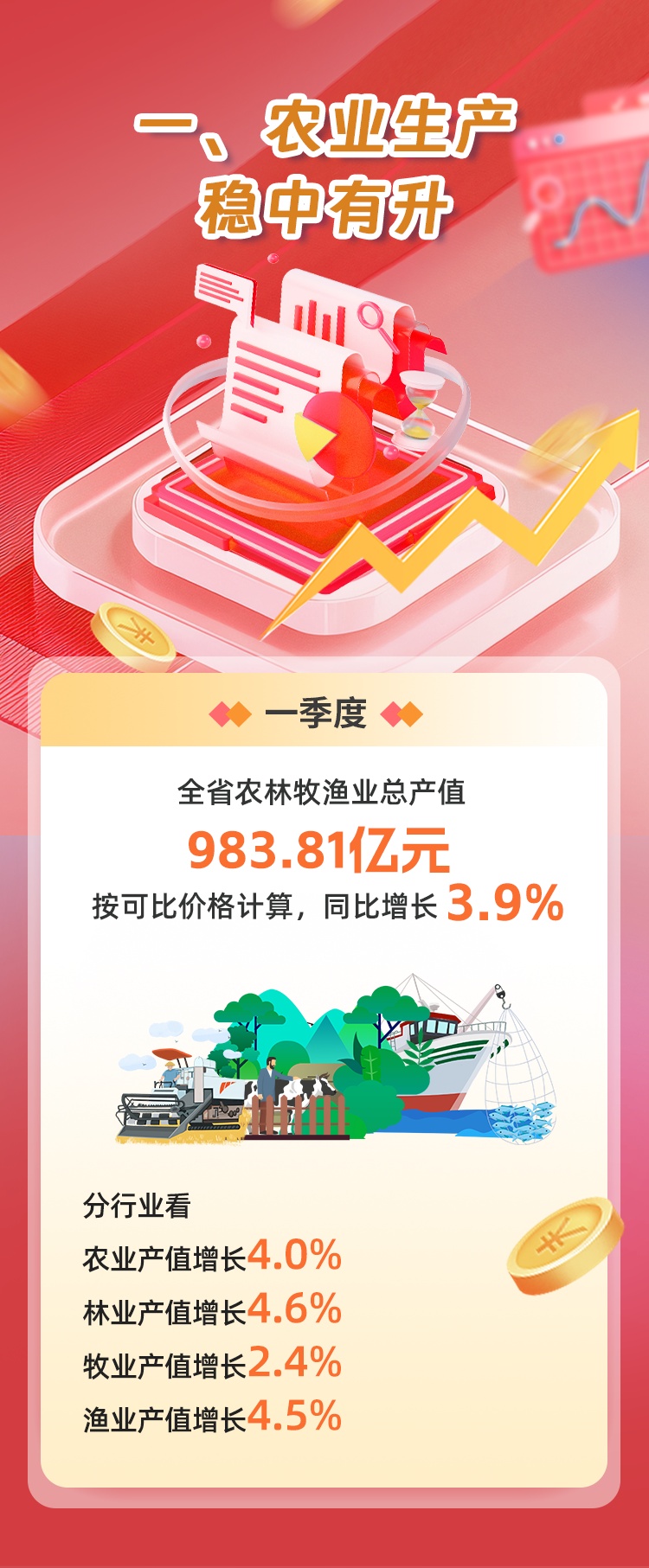 福建一季度GDP同比增长5.7% 福建一季度GDP同比增长5.7%