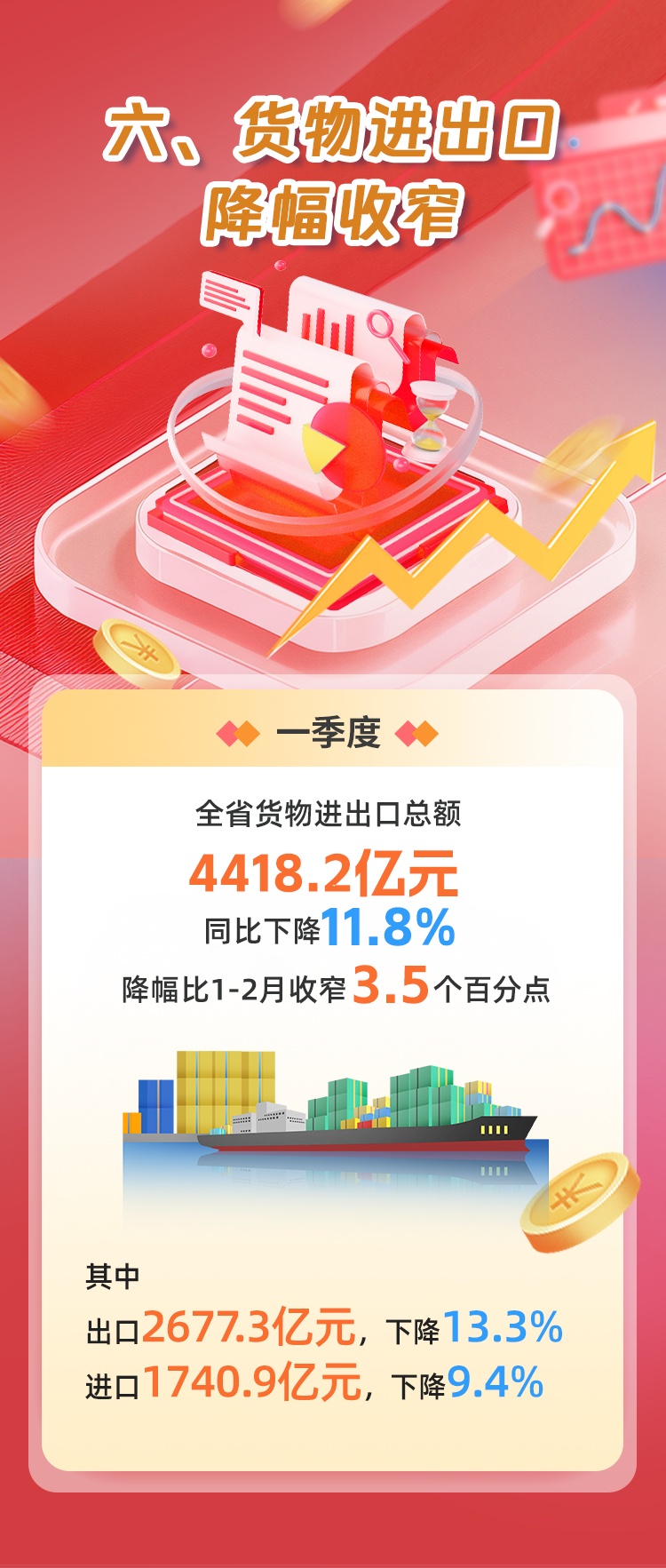 福建一季度GDP同比增长5.7% 福建一季度GDP同比增长5.7%