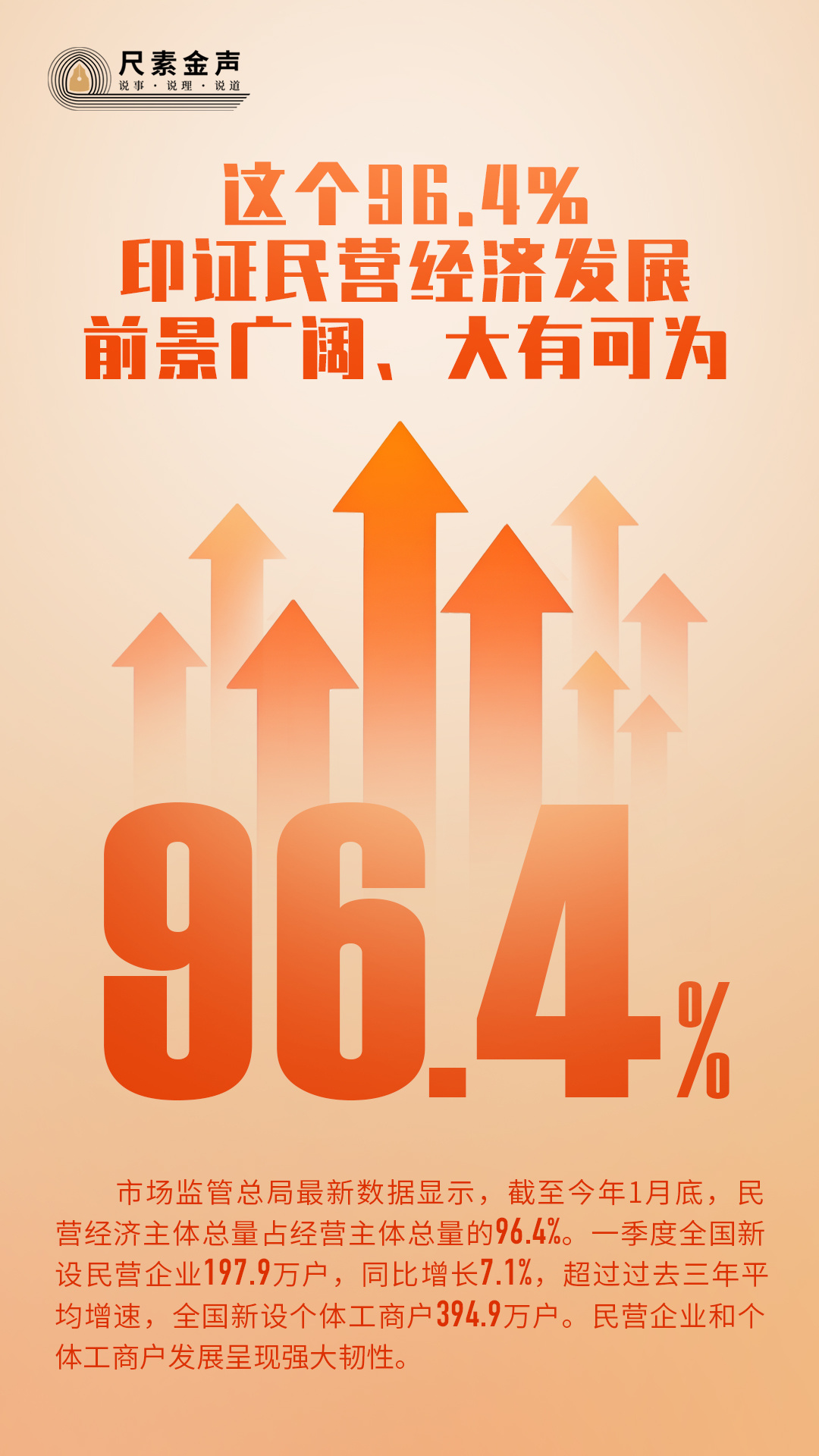这个96.4%，印证民营经济发展前景广阔、大有可为