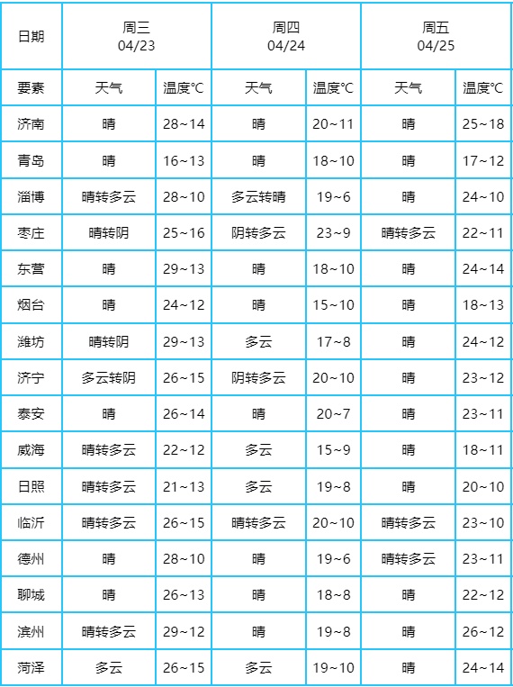 气温冲高回落！济南明日最高气温20℃→