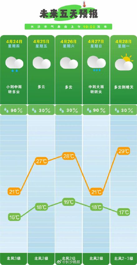 气温起伏大长沙人请注意 气温起伏大长沙人请注意