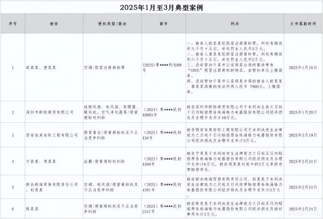 格力：5人被判刑