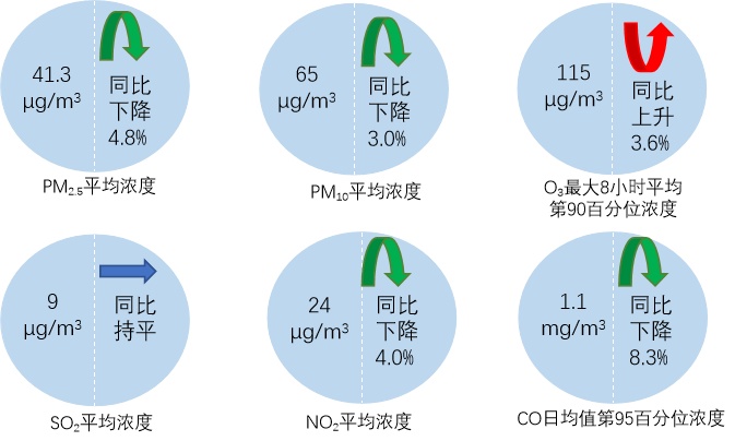 1—3月，全国339个地级及以上城市平均空气质量优良天数比例为84.8%