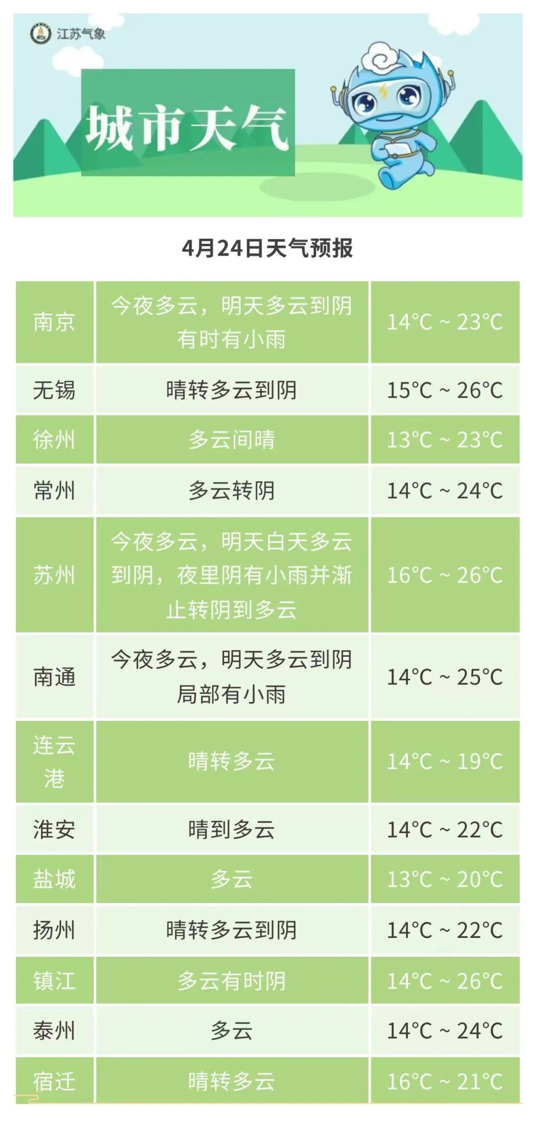 江苏气象：未来三天全省无明显降水过程，有冷空气！最低气温跌至个位数！