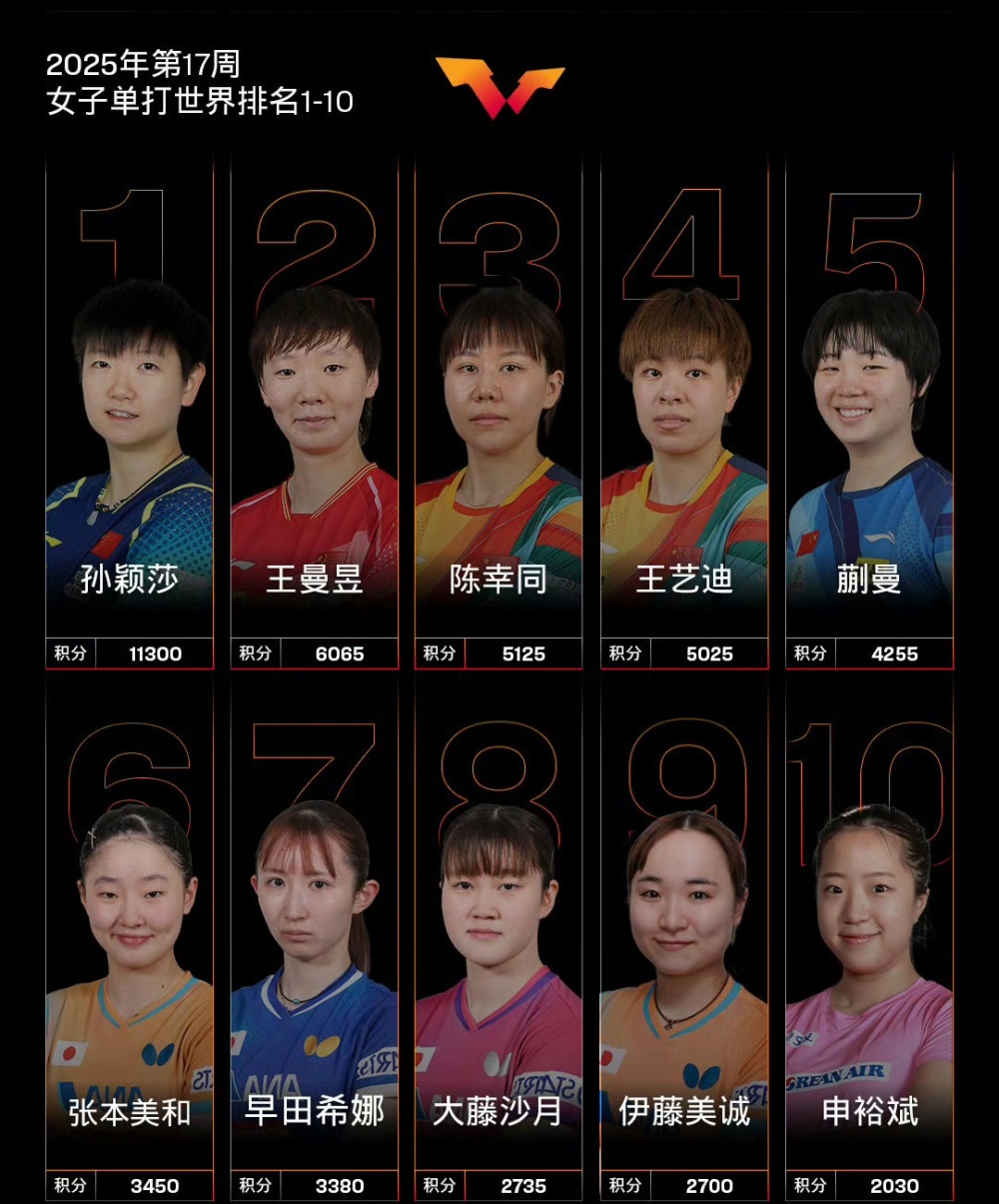 最新世界排名！孙颖莎、林诗栋继续领跑