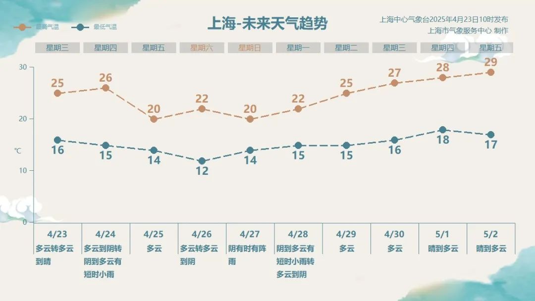 上海：台风有新消息！今年夏天会难熬吗？黄梅天和高温天最新预测