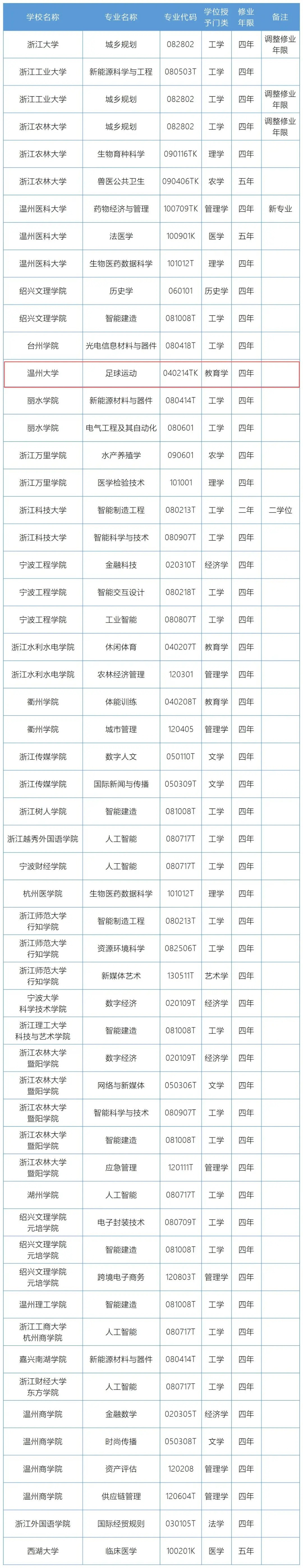 浙江新增“足球运动”本科专业，落户温州大学！
