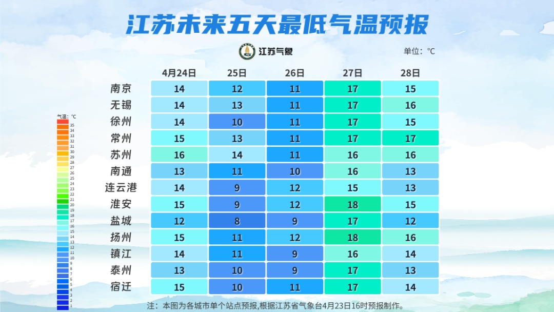 江苏气象：未来三天全省无明显降水过程，有冷空气！最低气温跌至个位数！