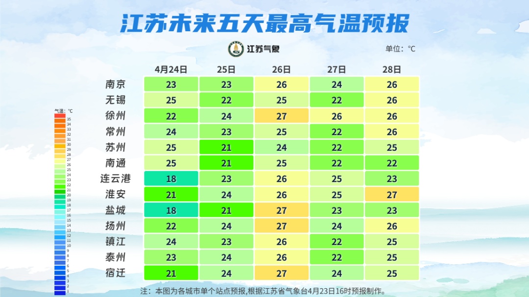 江苏气象：未来三天全省无明显降水过程，有冷空气！最低气温跌至个位数！
