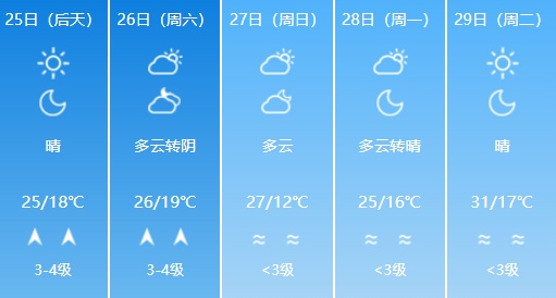 气温冲高回落！济南明日最高气温20℃→