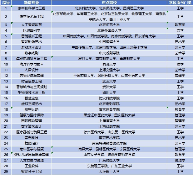 教育部新增29个本科专业，透露这些新趋势