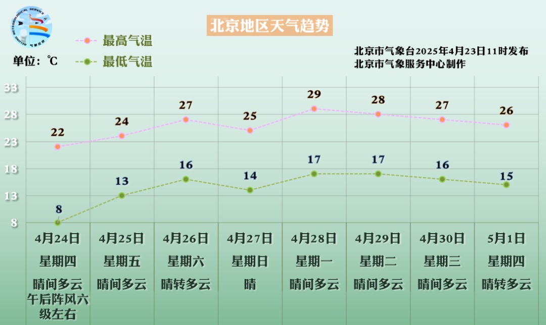 再现10级大风！北京风力已加大，出行注意防护！