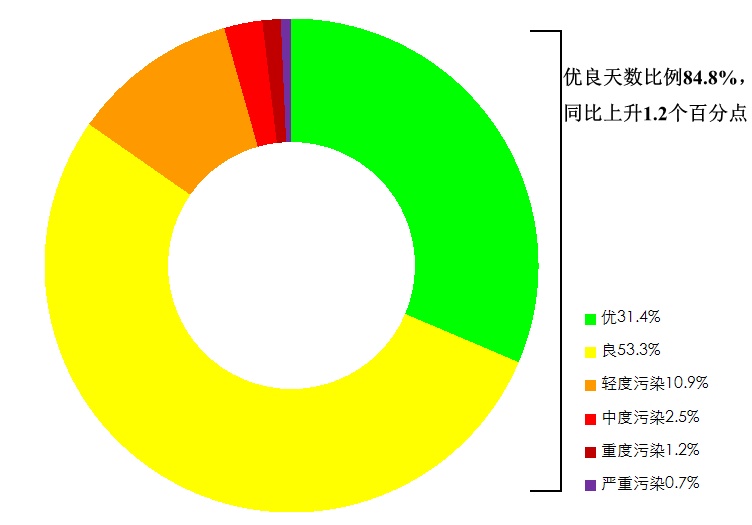 今年前三月全国空气质量状况公布：优良天数占比84.8%
