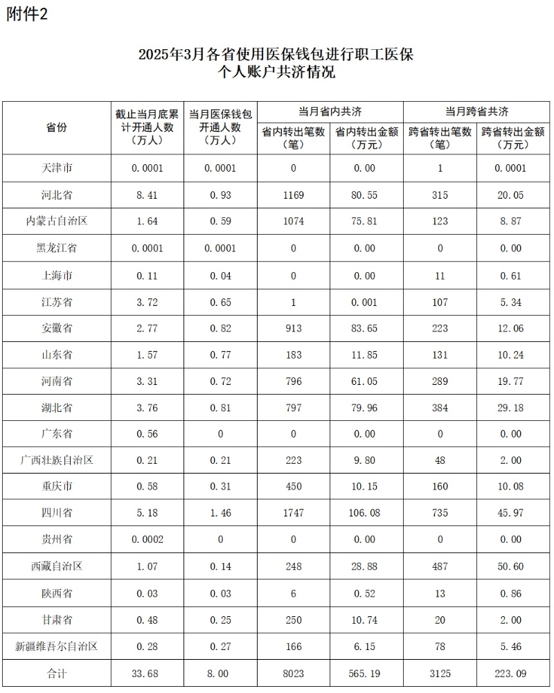 2025年1-3月职工医保个人账户共济人次9586.83万,共济金额131.98亿元 2025年1-3月职工医保个人账户共济人次9586.83万,共济金额131.98亿元