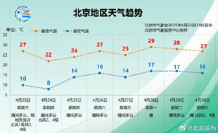 北京发布大风蓝色预警:今上午至前半夜,阵风7级 北京发布大风蓝色预警:今上午至前半夜,阵风7级