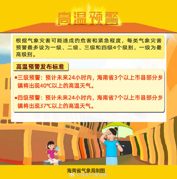 高温四级预警!海南4月24日白天,多地将出现37摄氏度以上高温 高温四级预警!海南4月24日白天,多地将出现37摄氏度以上高温