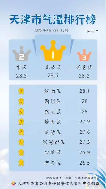 天津：今夜降温15℃！蓝色预警！还有沙尘！