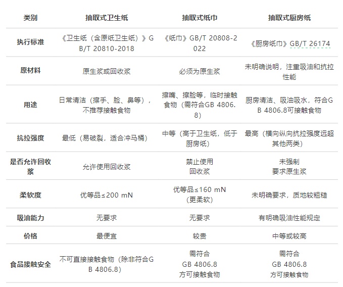 这种“厨房纸”，不要直接接触食物