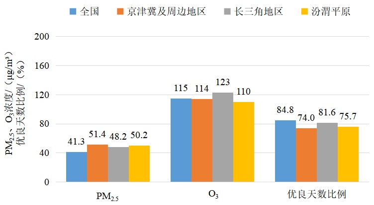 1—3月，全国339个地级及以上城市平均空气质量优良天数比例为84.8%