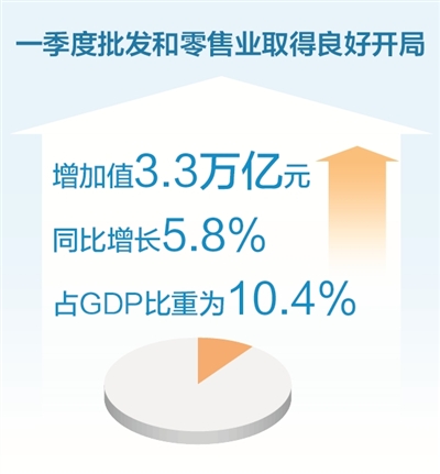一季度批发和零售业增加值增长超百分之五