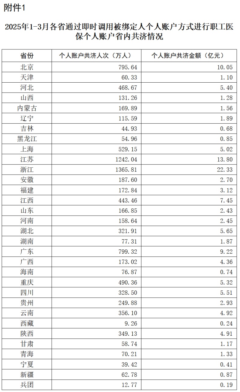 2025年1-3月职工医保个人账户共济人次9586.83万,共济金额131.98亿元 2025年1-3月职工医保个人账户共济人次9586.83万,共济金额131.98亿元