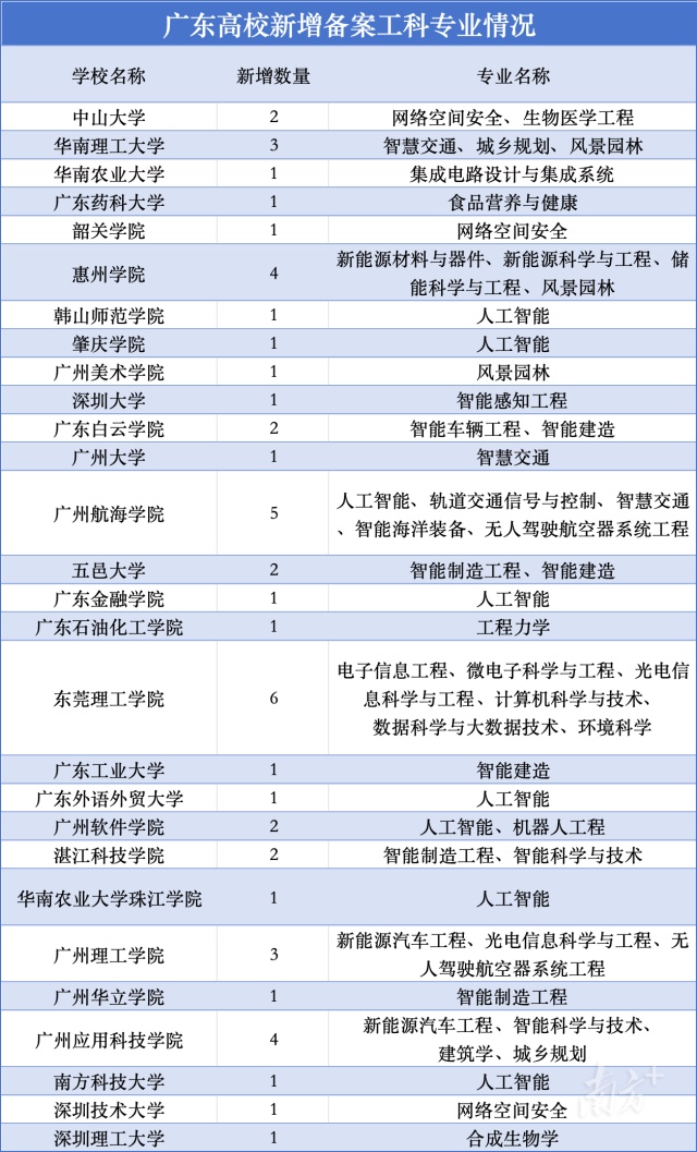 广东高校新增113个本科专业：工科是主流，首现低空经济