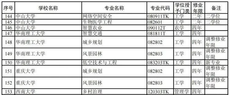 今年可报！重庆20所高校新增34个本科专业