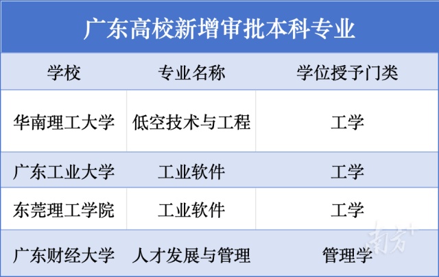 广东高校新增113个本科专业：工科是主流，首现低空经济