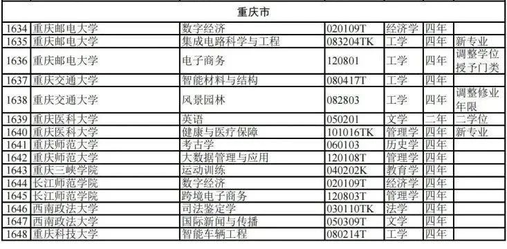 今年可报！重庆20所高校新增34个本科专业