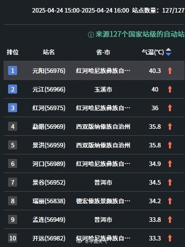 云南元阳元江拿下今年国家站首个40℃ 云南元阳元江拿下今年国家站首个40℃