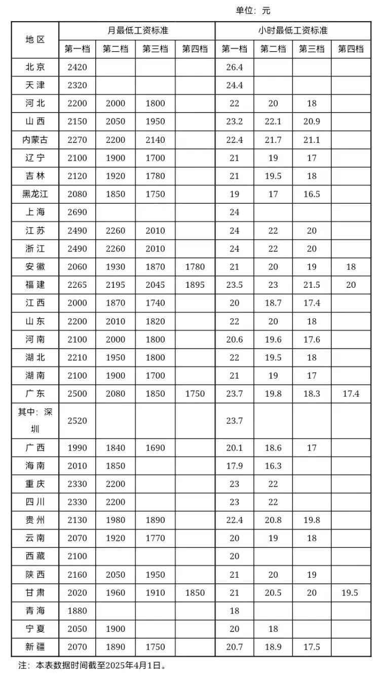最低工资包括加班费吗？