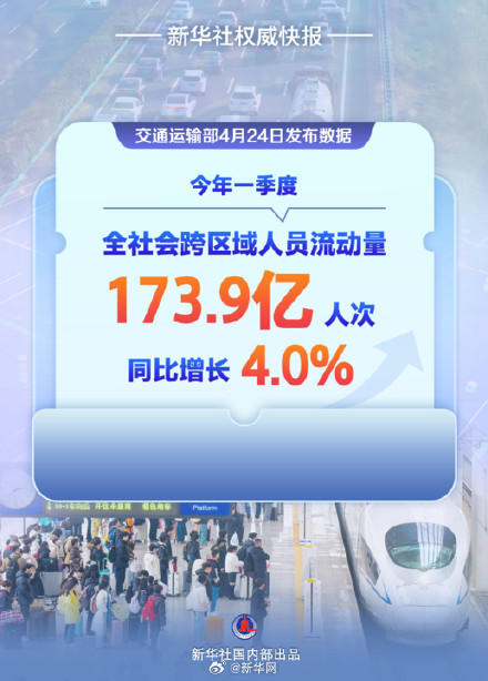 173.9亿人次!今年一季度我国交通出行火热 173.9亿人次!今年一季度我国交通出行火热