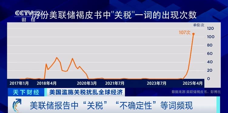 107次提及“关税”！美联储重磅发布
