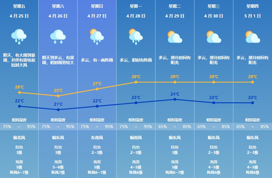 今明两天广东大部有强降水，携大风、冰雹齐至！路上行车要注意……