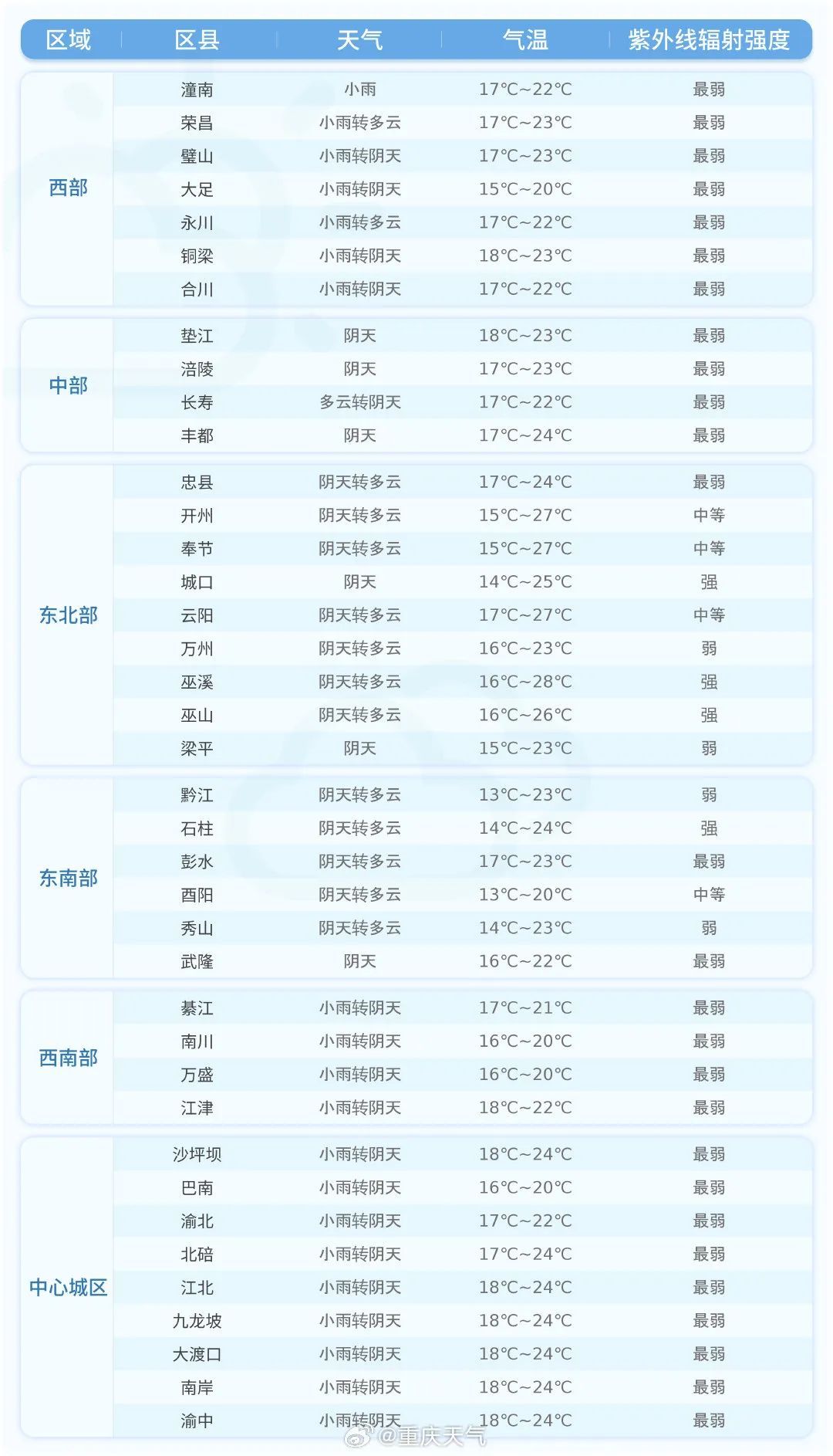 新一轮暴雨或将抵达！重庆气温回升就在……