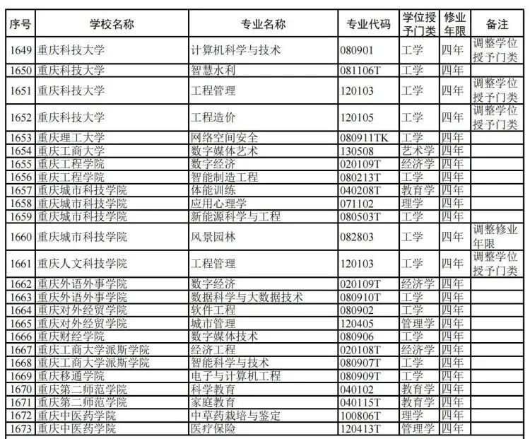 今年可报！重庆20所高校新增34个本科专业