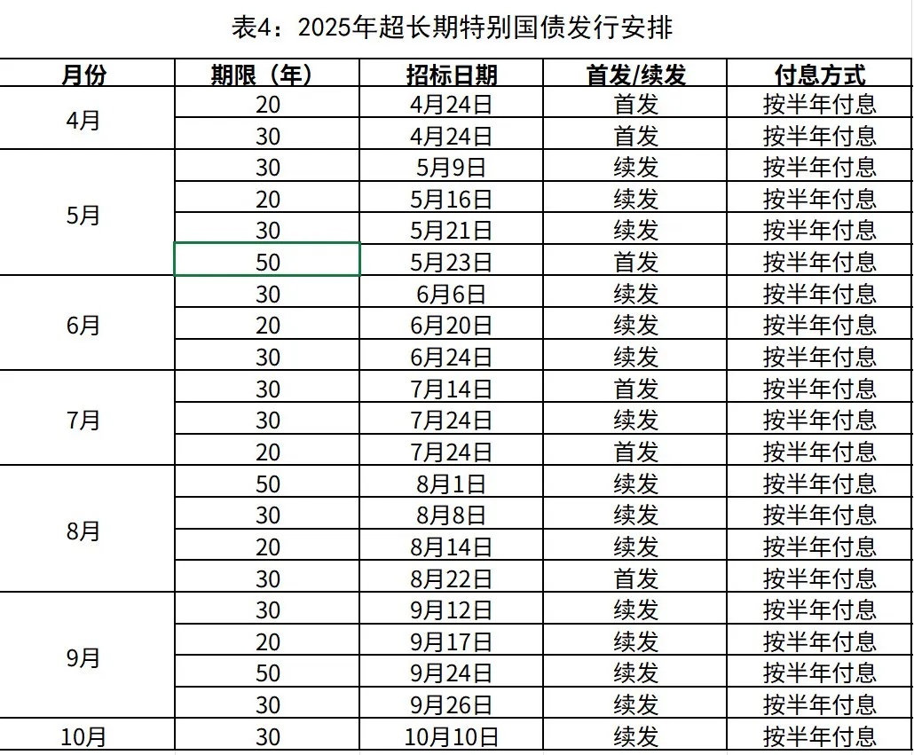 2025年超长期特别国债，今起发行！