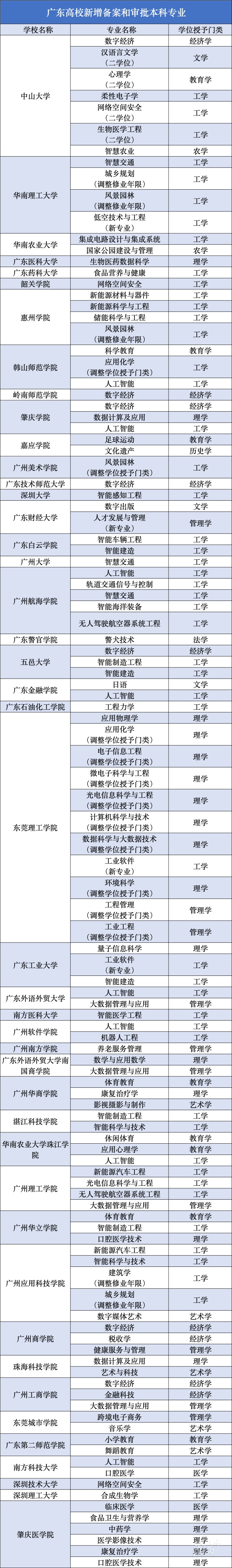 广东高校新增113个本科专业：工科是主流，首现低空经济