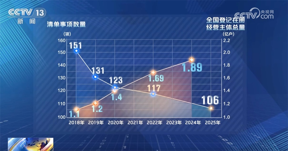 新版清单为民企开拓空间按下“快进键” 越缩越短、越放越活映射出巨大潜力