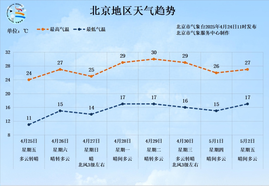 再监测到11级阵风！北京这轮大风何时减弱？