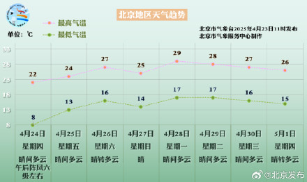 阵风六七级，北京大风蓝色预警中