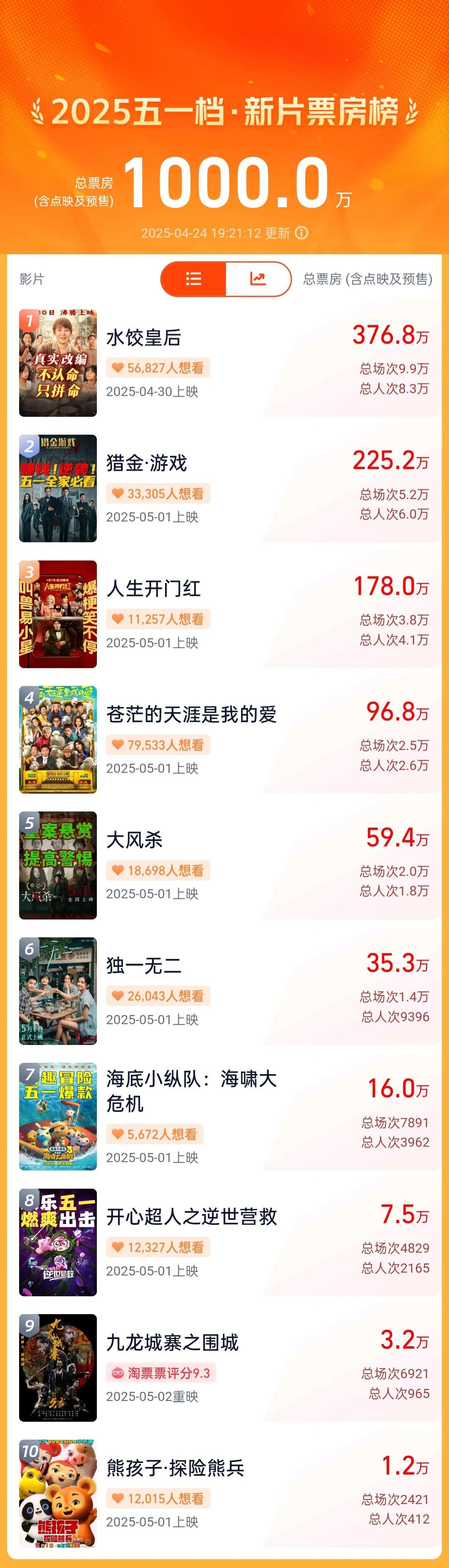 中国电影消费年迎来五一档：超10部影片，精彩呈现！