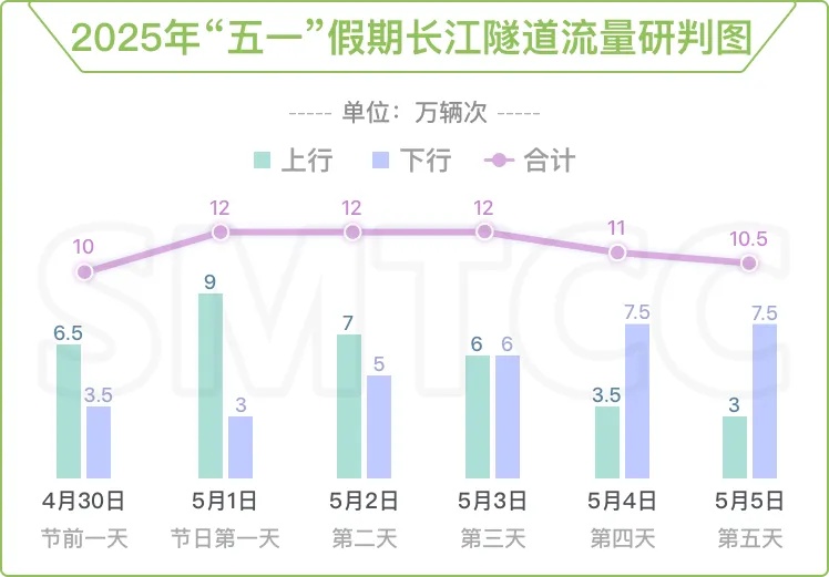 连续30℃+！上海人“五一”喜提夏日体验券！重要上班提醒+大聪明避堵攻略