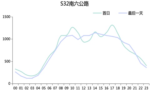 连续30℃+！上海人“五一”喜提夏日体验券！重要上班提醒+大聪明避堵攻略