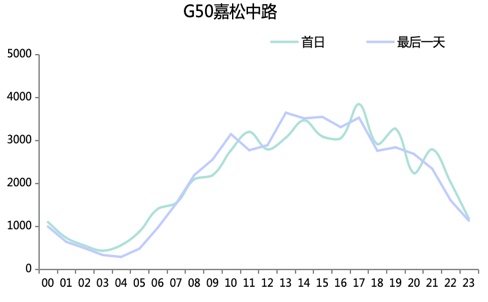 连续30℃+！上海人“五一”喜提夏日体验券！重要上班提醒+大聪明避堵攻略